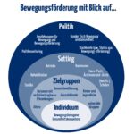 Dieses Bild zeigt die verschiedenen Bereiche in denen im Arbeitsbereich Bewegung und Gesundheit Projekte stattfinden.
